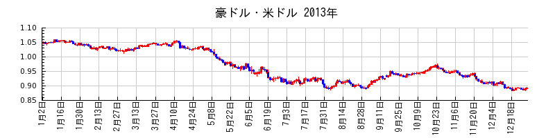 豪ドル・米ドルの2013年のチャート