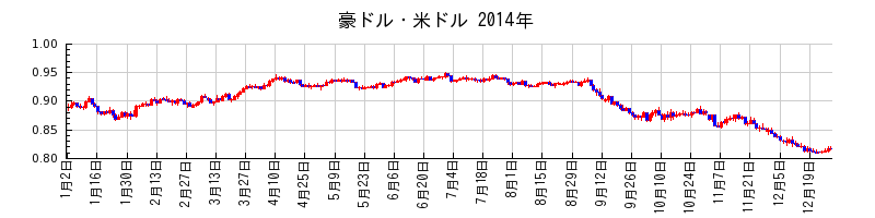 豪ドル・米ドルの2014年のチャート