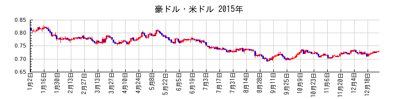 豪ドル・米ドルの2015年のチャート