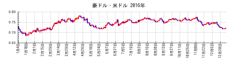 豪ドル・米ドルの2016年のチャート