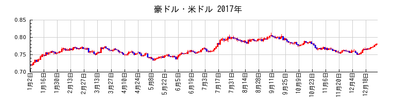 豪ドル・米ドルの2017年のチャート