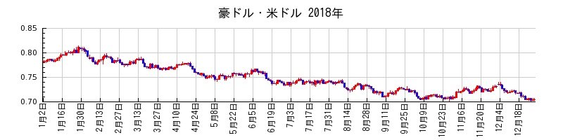 豪ドル・米ドルの2018年のチャート