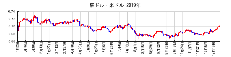 豪ドル・米ドルの2019年のチャート