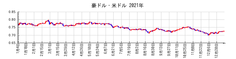豪ドル・米ドルの2021年のチャート