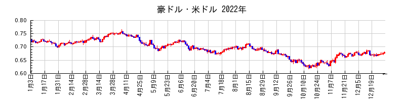 豪ドル・米ドルの2022年のチャート