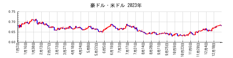 豪ドル・米ドルの2023年のチャート