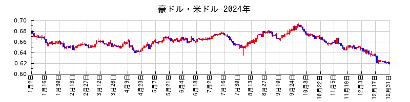 豪ドル・米ドルの2024年のチャート
