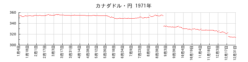 カナダドル・円の1971年のチャート