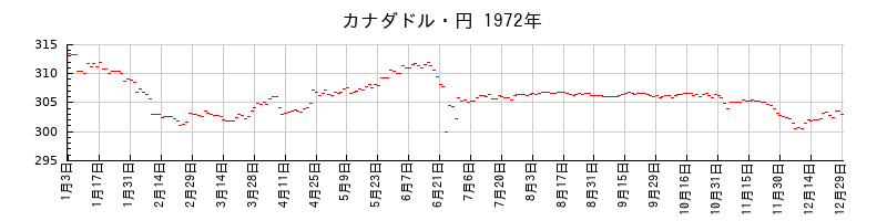 カナダドル・円の1972年のチャート