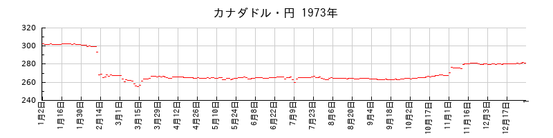 カナダドル・円の1973年のチャート