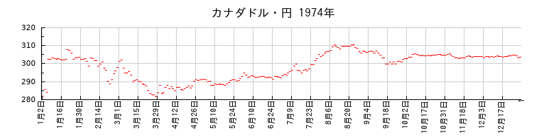 カナダドル・円の1974年のチャート
