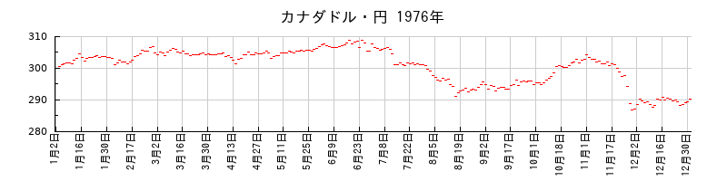 カナダドル・円の1976年のチャート