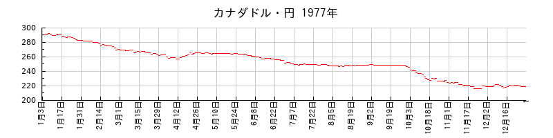 カナダドル・円の1977年のチャート