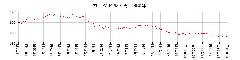 カナダドル・円の1980年のチャート