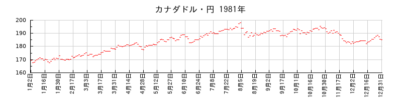 カナダドル・円の1981年のチャート