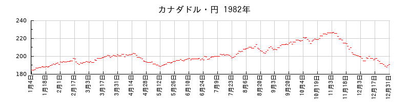 カナダドル・円の1982年のチャート