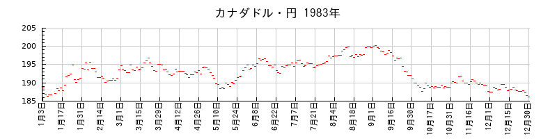 カナダドル・円の1983年のチャート