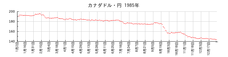 カナダドル・円の1985年のチャート