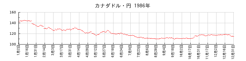 カナダドル・円の1986年のチャート