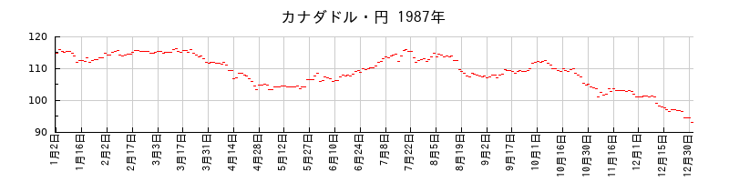 カナダドル・円の1987年のチャート