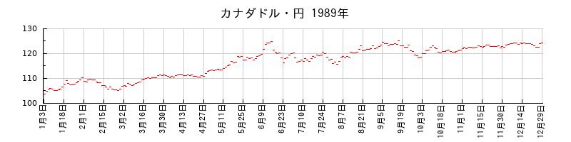 カナダドル・円の1989年のチャート