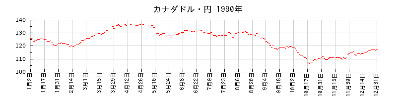 カナダドル・円の1990年のチャート