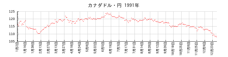 カナダドル・円の1991年のチャート