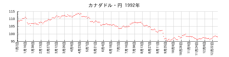 カナダドル・円の1992年のチャート