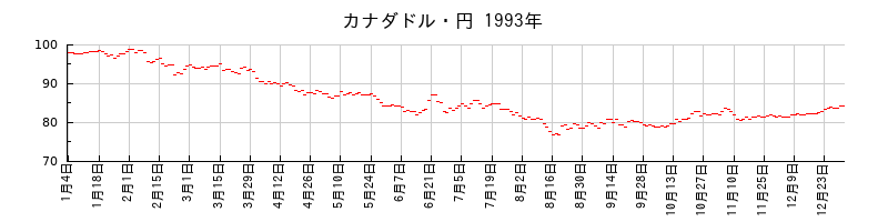 カナダドル・円の1993年のチャート