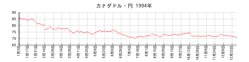 カナダドル・円の1994年のチャート