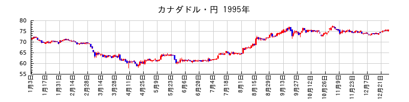 カナダドル・円の1995年のチャート