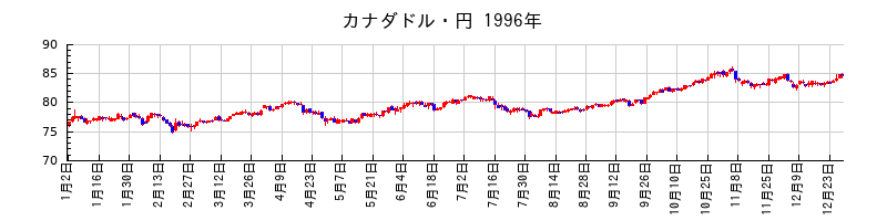 カナダドル・円の1996年のチャート