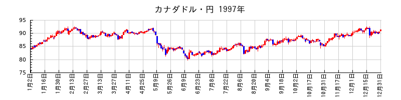 カナダドル・円の1997年のチャート