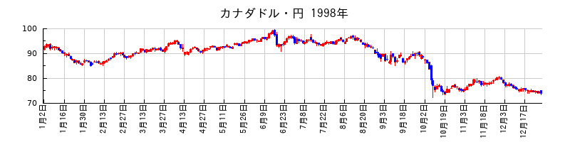 カナダドル・円の1998年のチャート