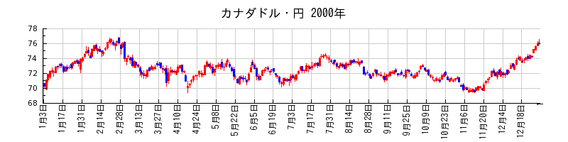 カナダドル・円の2000年のチャート