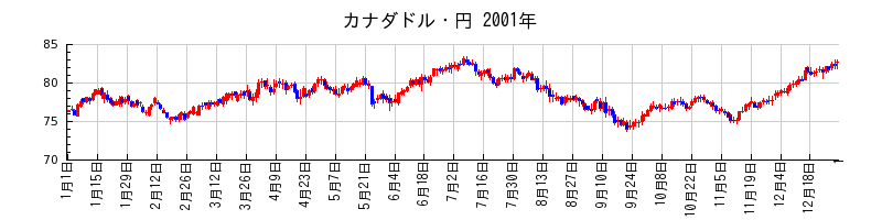 カナダドル・円の2001年のチャート