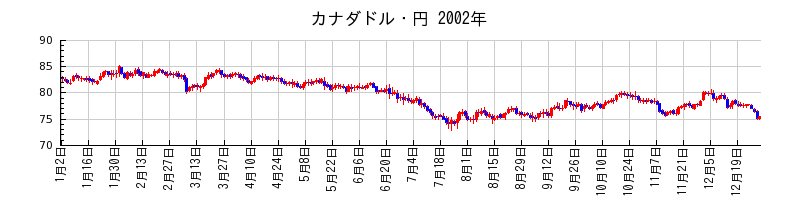 カナダドル・円の2002年のチャート