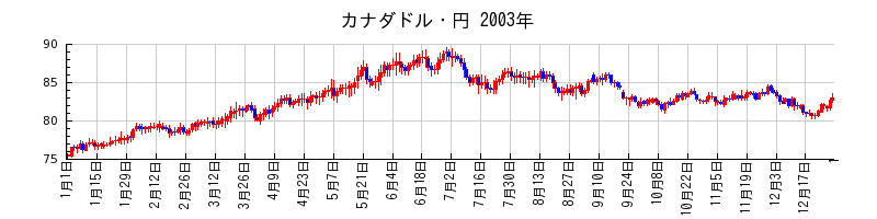 カナダドル・円の2003年のチャート