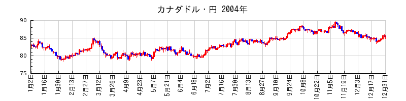 カナダドル・円の2004年のチャート