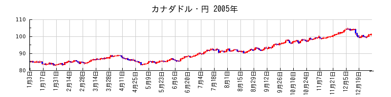 カナダドル・円の2005年のチャート