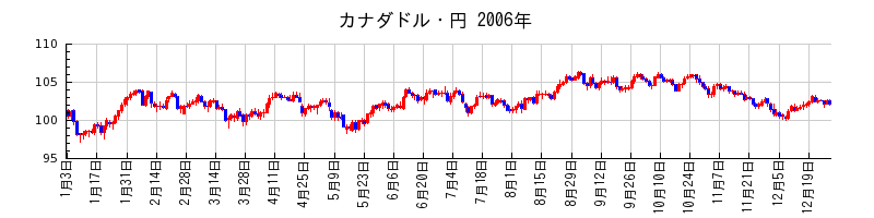 カナダドル・円の2006年のチャート