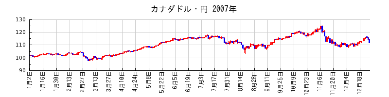 カナダドル・円の2007年のチャート