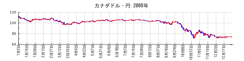カナダドル・円の2008年のチャート