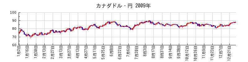 カナダドル・円の2009年のチャート
