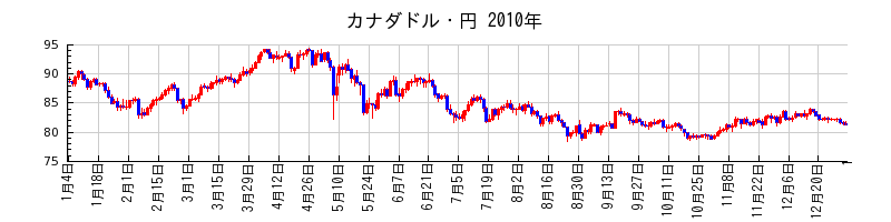 カナダドル・円の2010年のチャート