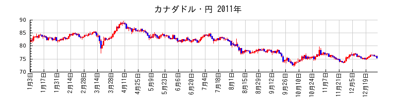 カナダドル・円の2011年のチャート