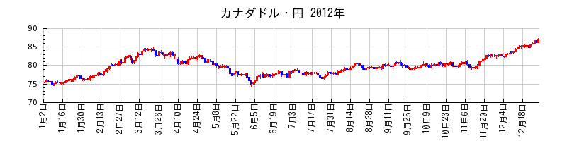 カナダドル・円の2012年のチャート