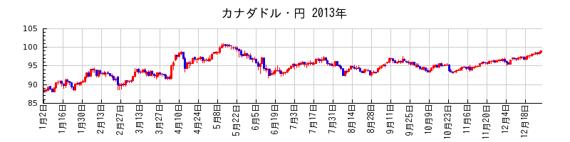 カナダドル・円の2013年のチャート