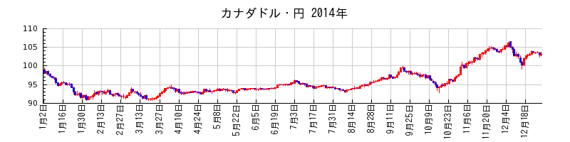 カナダドル・円の2014年のチャート