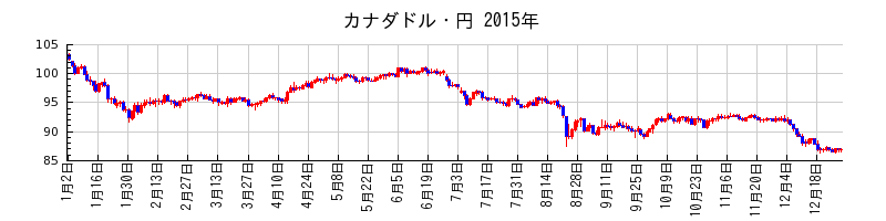 カナダドル・円の2015年のチャート